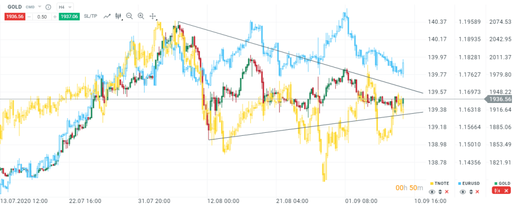 comparaison-or-eurusd-10ansamericains