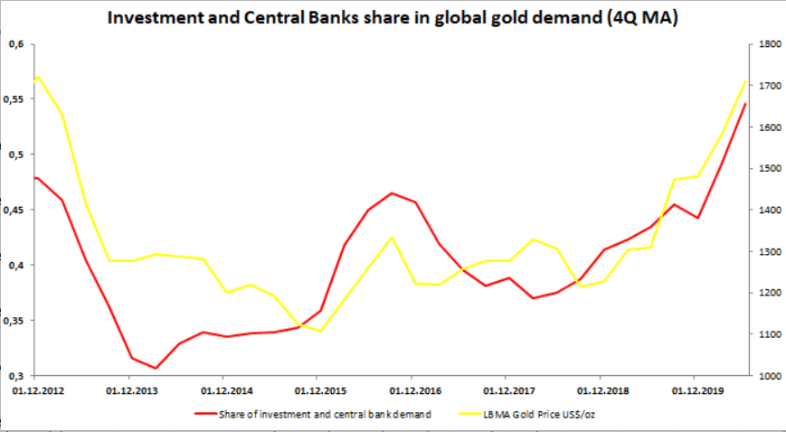 or-investissement-demande-banques-centrales