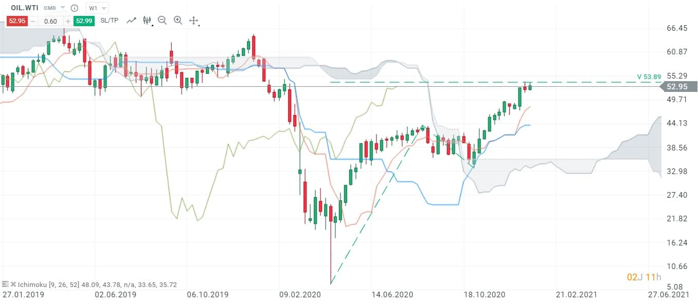 analyse-technique-petrole-WTI-janvier-2021