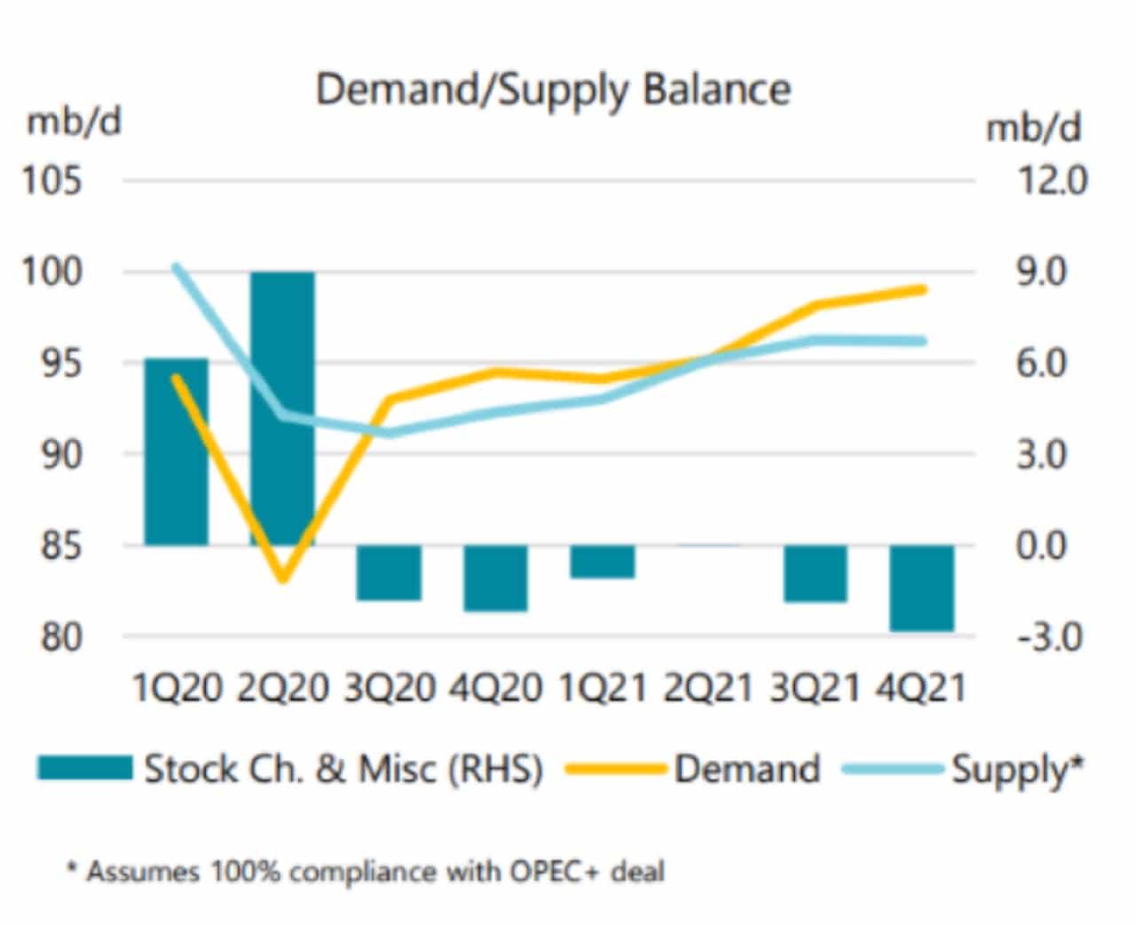 offre-demande-petrole-2020-2021