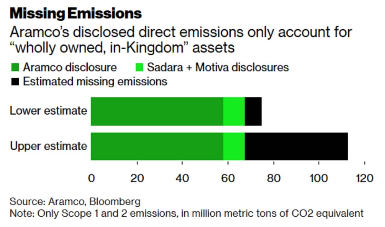 omissions-emissions-carbone-saudi-aramco