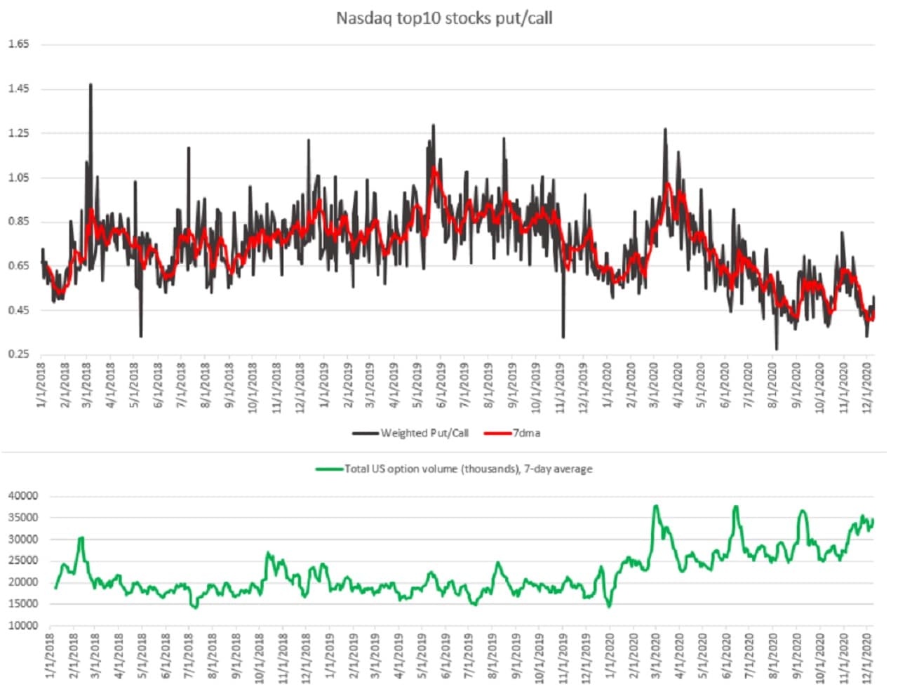 ratio-pu-call-valeurs-Nasdaq-volume-options-US