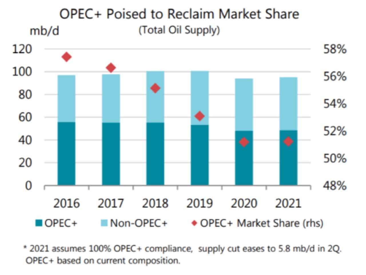 recul-parts-marche-OPEP-production-petrole