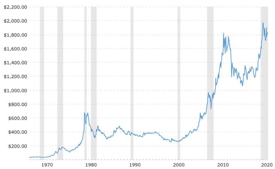 Evolution cours or depuis 1970-2021