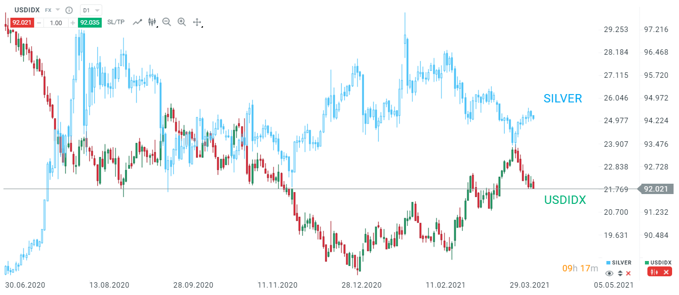 representation-graphique-silver-USDIDX-donnees-journalieres