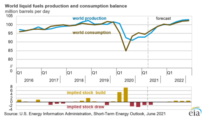 consommation-production-petrole-monde-2016-2022