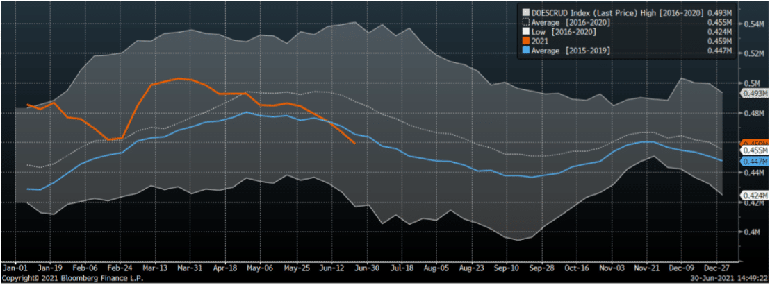 stock-petrole-americain-juin-2021