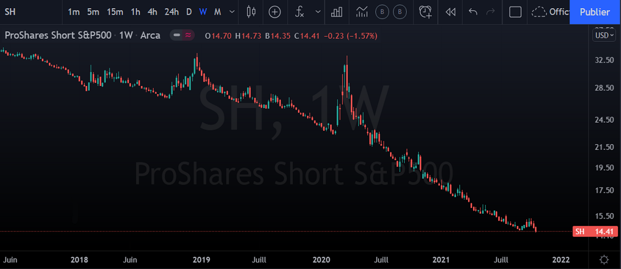 ETF inverse S&P 500