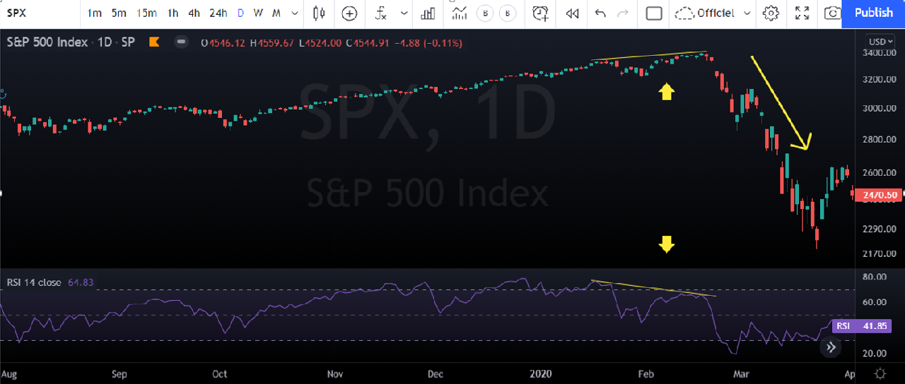 divergences RSI