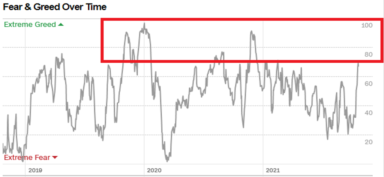 fear&greed index indicateur qui peut inciter a couvrir portefeuille