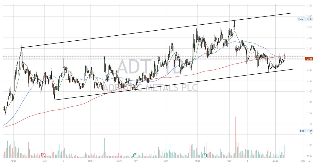 analyse Adriatic Meta