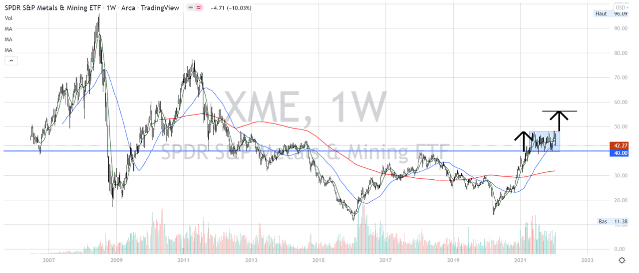 analyse ETF XME