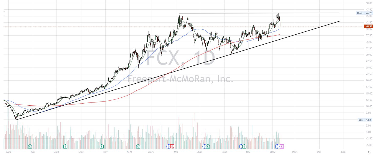 analyse Freeport- McMoran