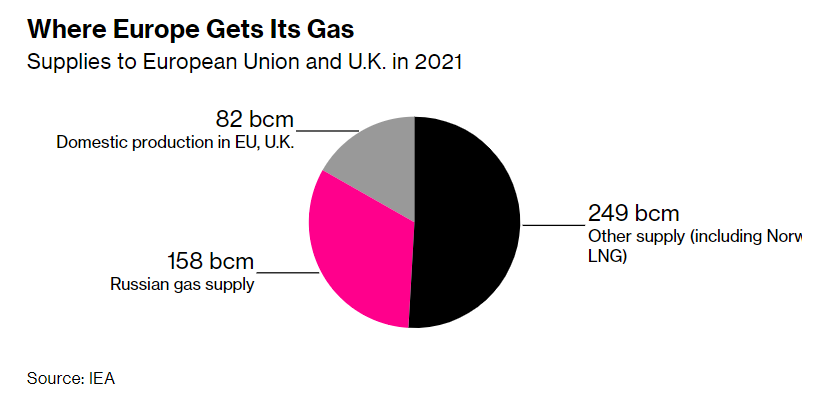 Sources d’approvisionnement de gaz en Europe