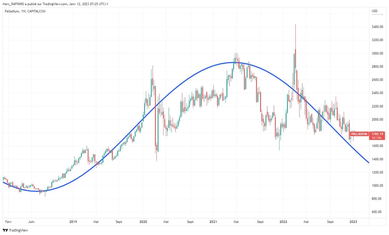 graphique palladium 5 ans janvier 2023