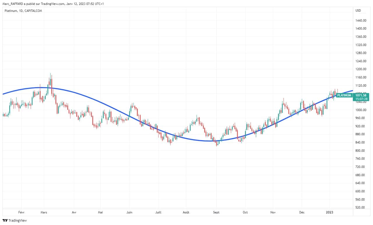 platinium 1 an janvier 2023