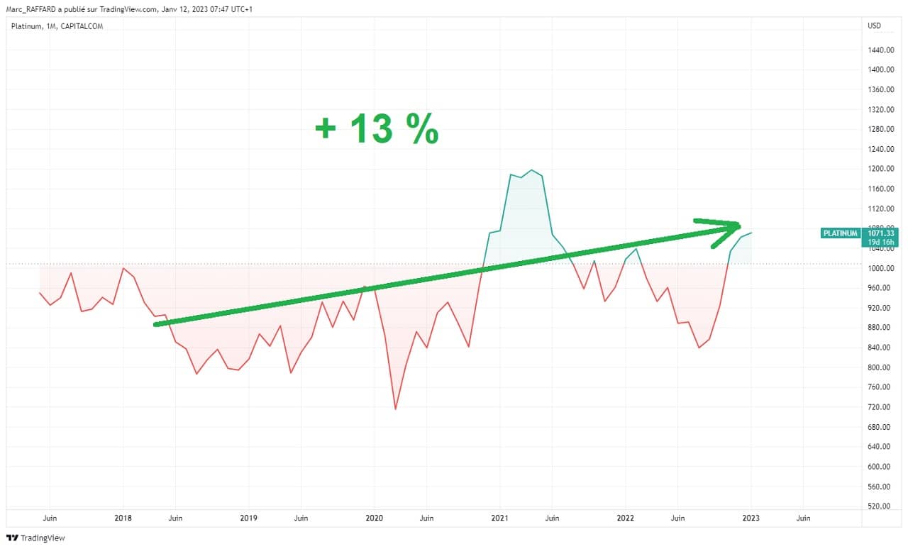 platinium 5 ans janvier 2023