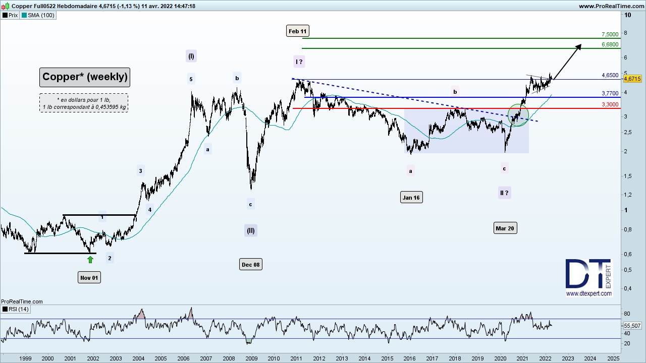 COPPER-Hebdomadaire-avril-2022