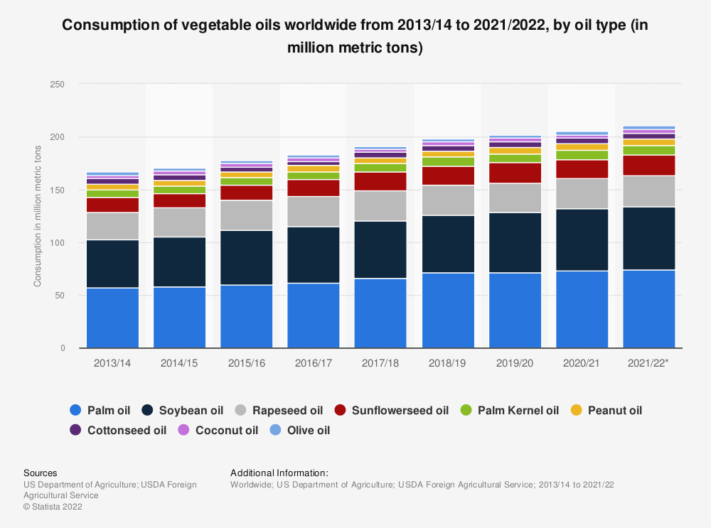 Consommation-mondiale-HUILES-VEGETALES-par-types-12042022