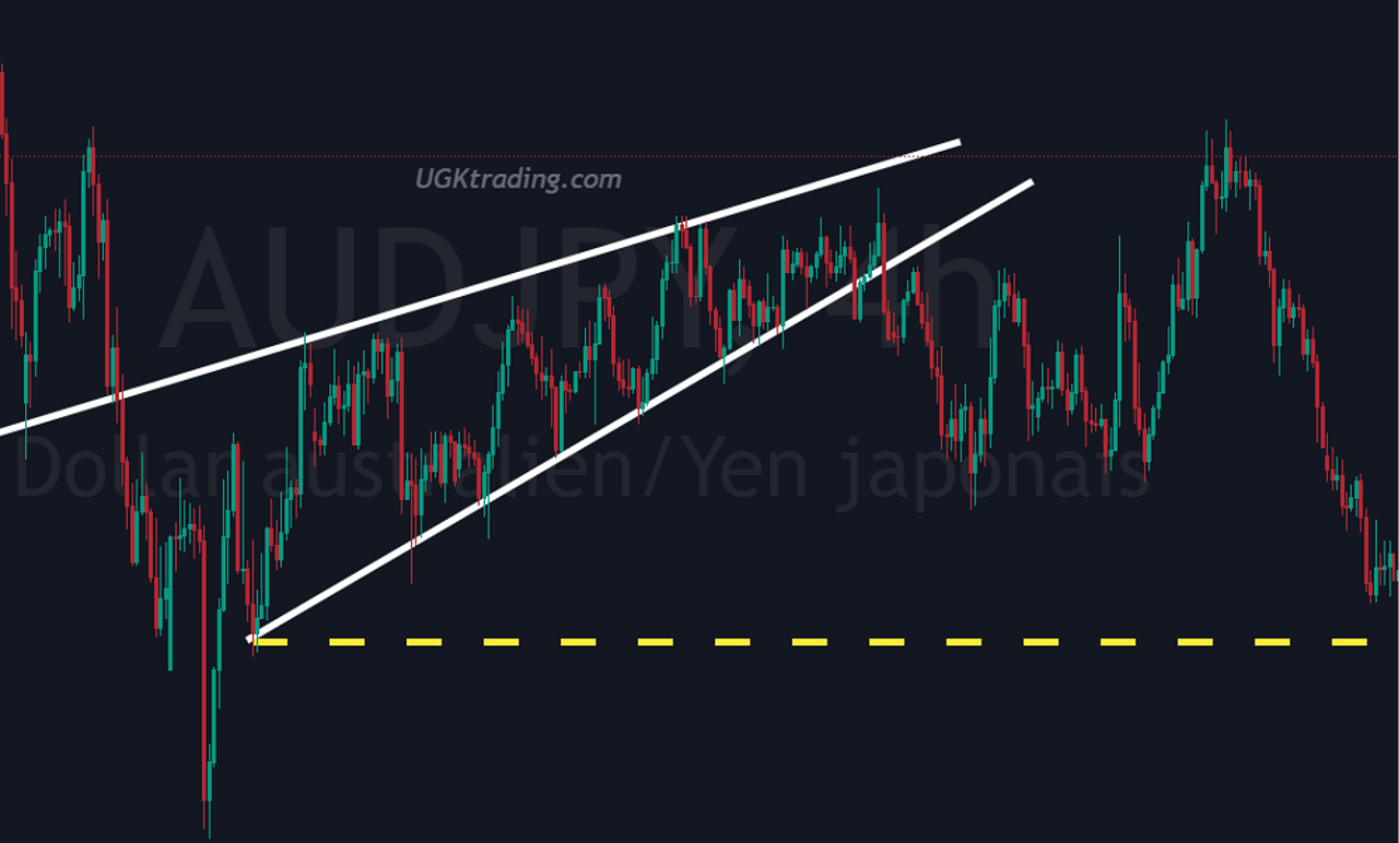 figure-chartiste-biseau-ascendant-rising-wedge