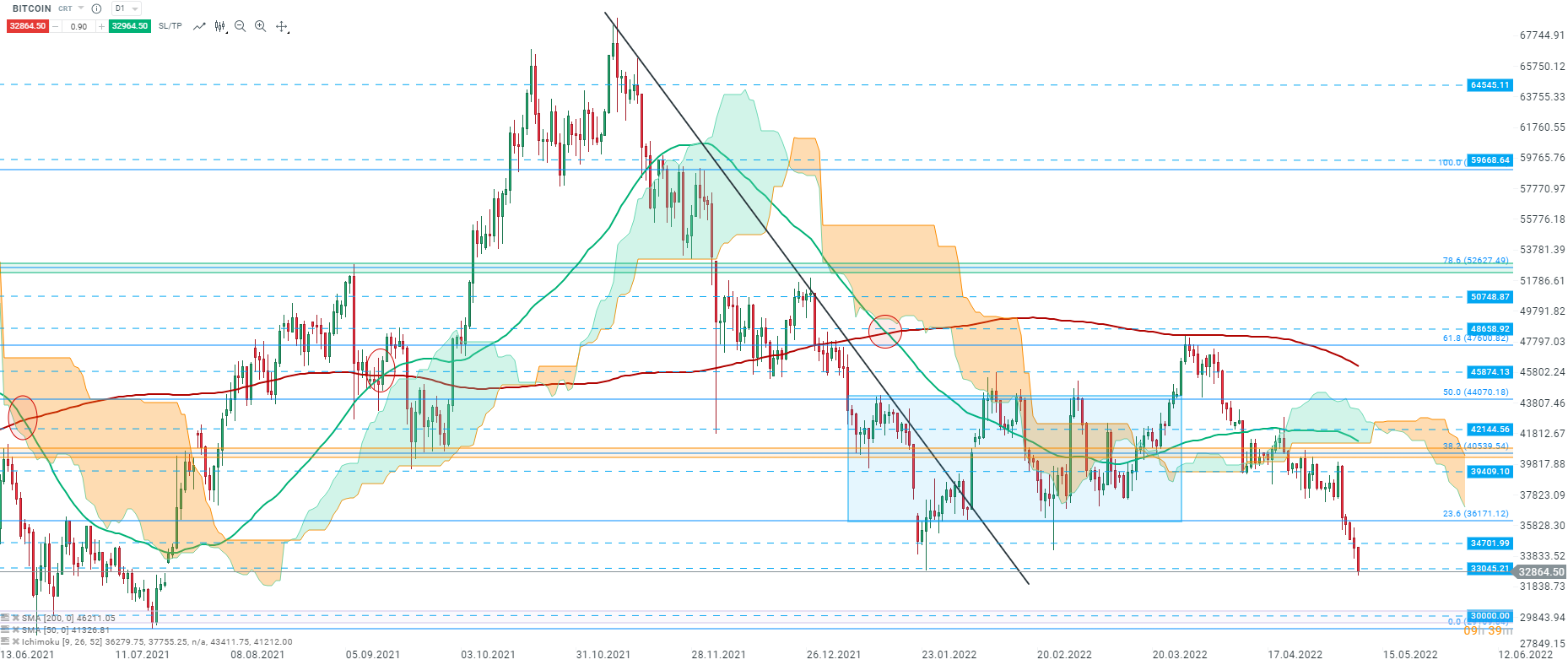 BITCOIN evolution cours 06.21-05.22