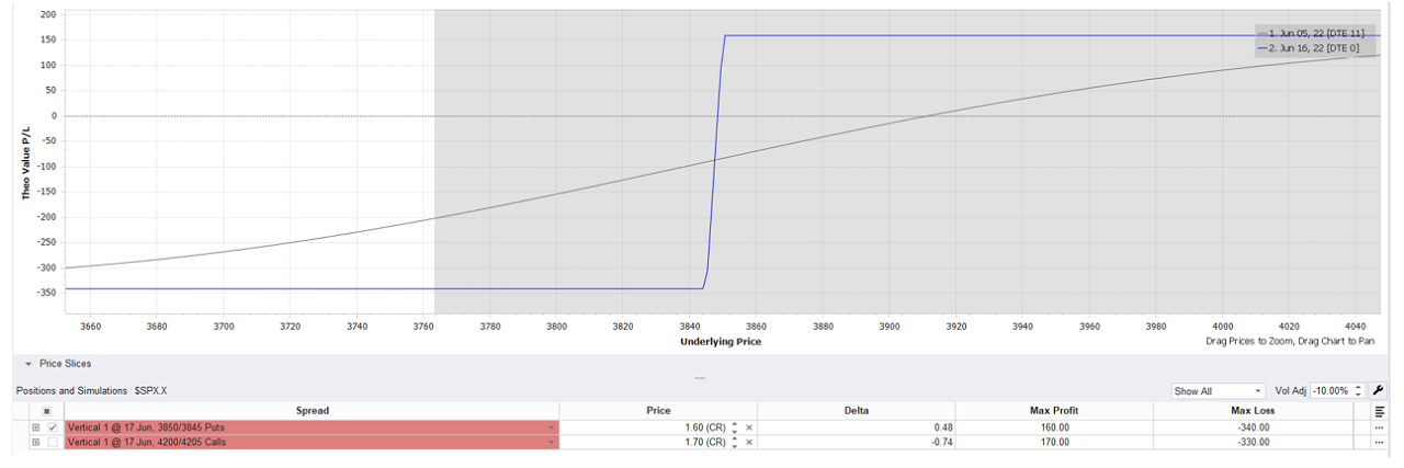 graphique Payoff Bull Put Spread avec baisse Vix