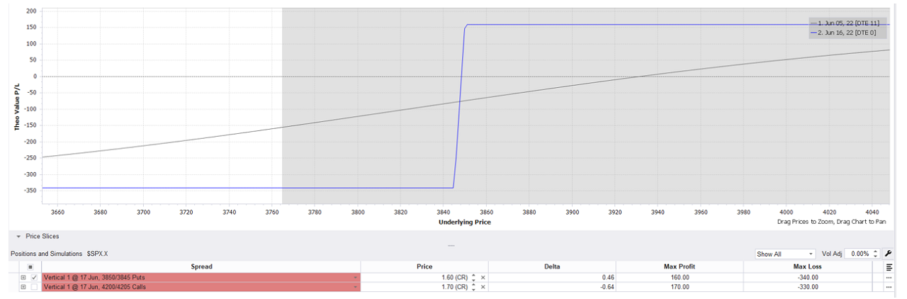 graphique Payoff Bull Put Spread