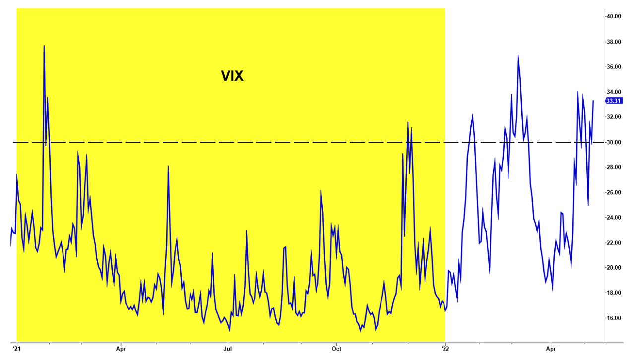 graphique evolution Vix depuis debut 2021