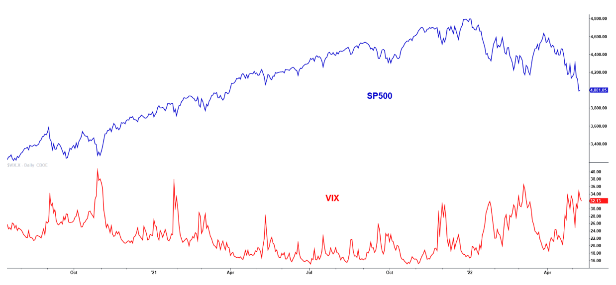 graphique evolution Vix vs S&P500
