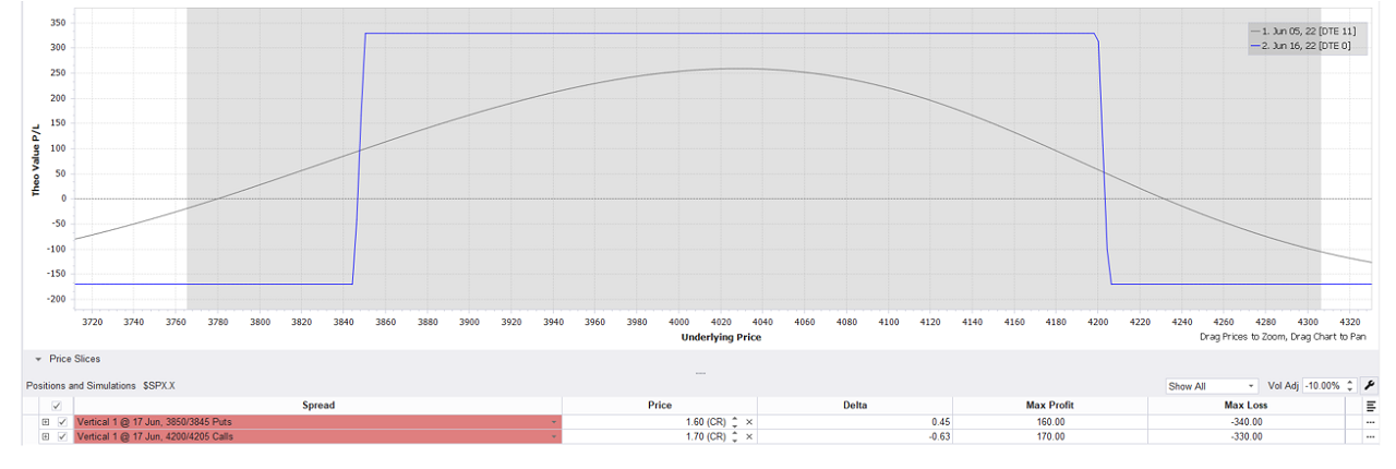 graphique payoff Iron Condor avec baisse Vix