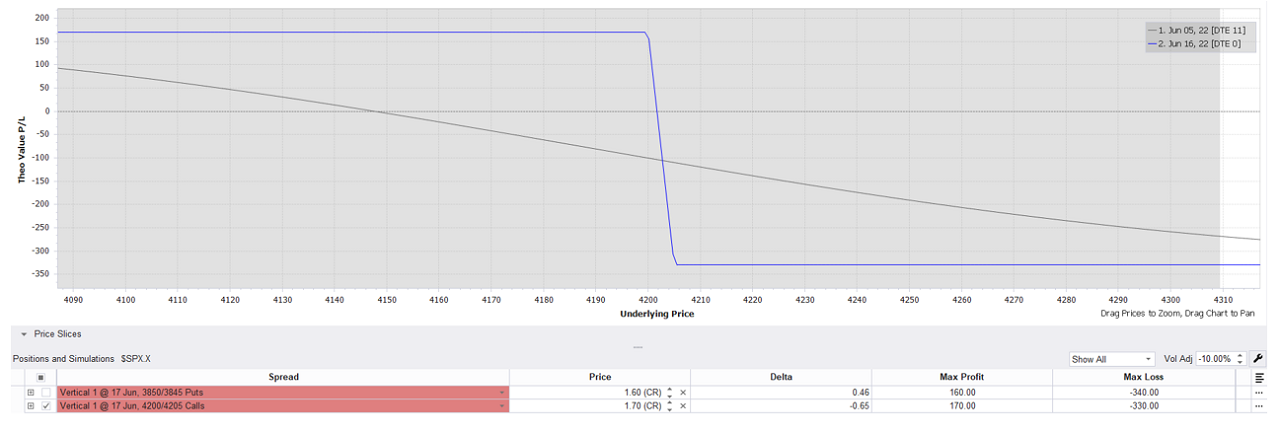 graphique profil pertes et profits Bear Call Spread avec baisse Vix