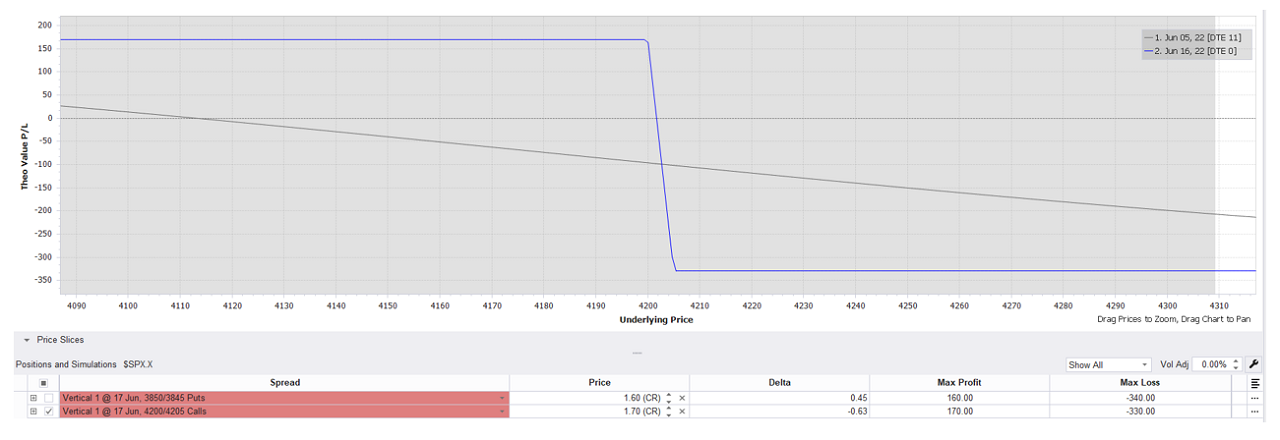 graphique profil pertes et profits Bear Call Spread