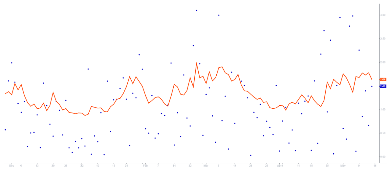 graphique volatilite intraday prevue et realisee