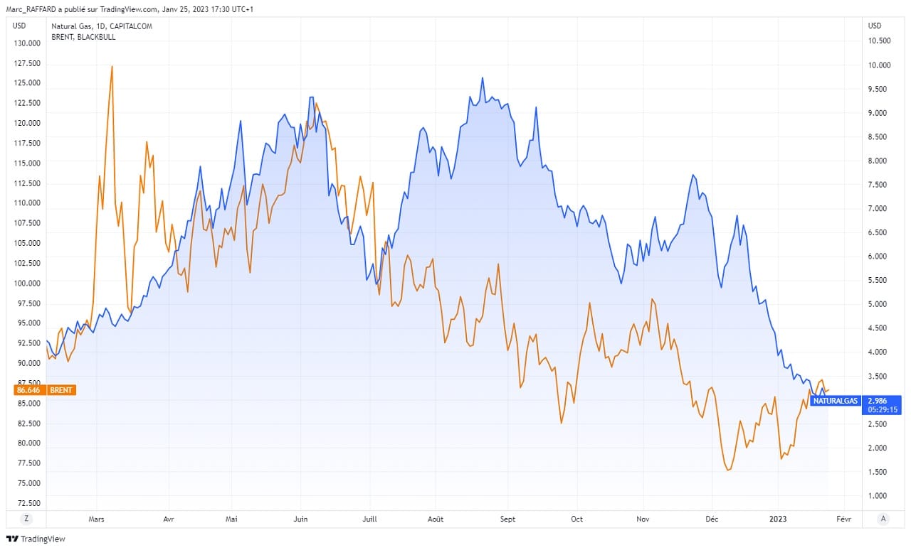 petrole brent versus gaz naturel 2022-2023