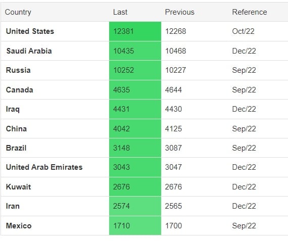 top 10 pays producteurs petrole