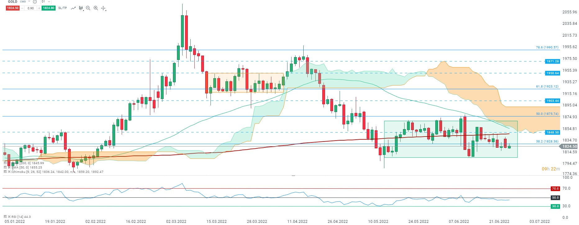GOLD ANALYSE TECHNIQUE COURS OR 2806