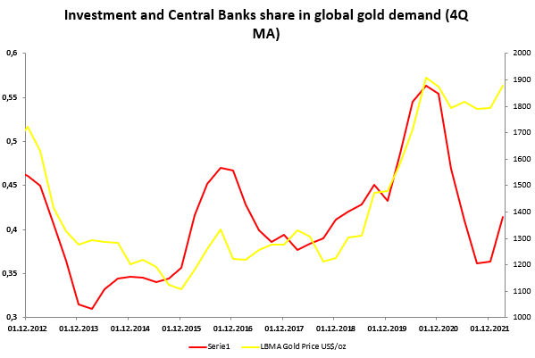 REPARTITION DEMANDE OR MONDIAL ENTRE INVESTISSEURS ET BANQUES CENTALES 2906