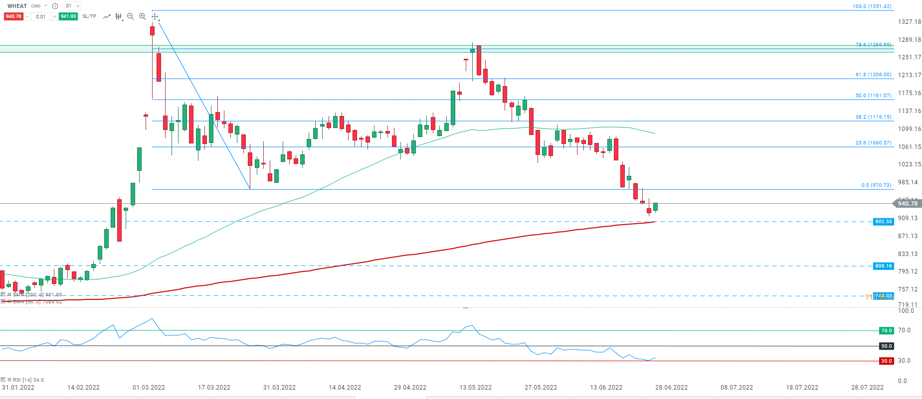 WHEAT ANALYSE TECHNIQUE COURS BLE 2806