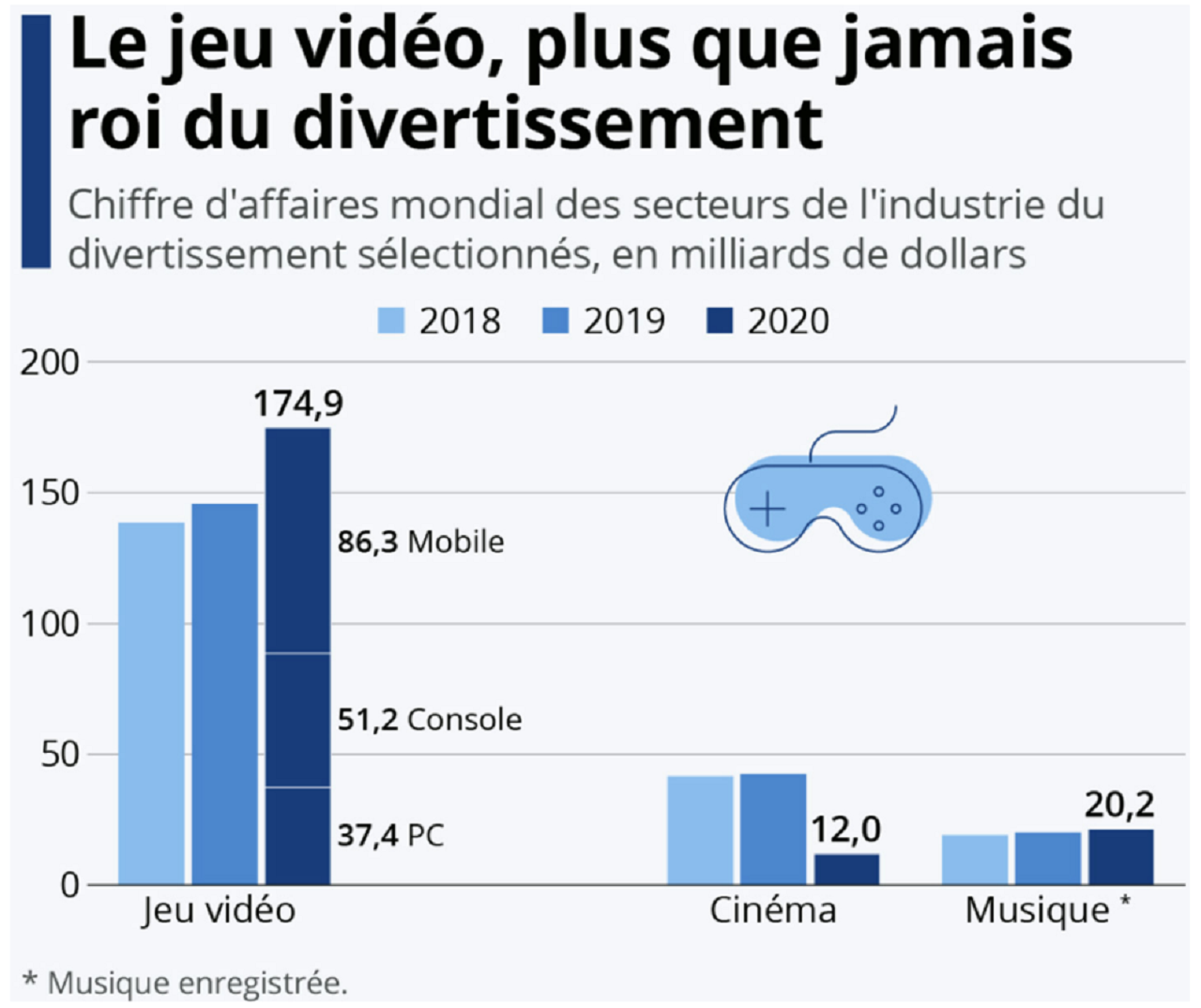 chiffre-affaires-secteur-jeux-video-compare-autres-secteurs-industrie-divertissement