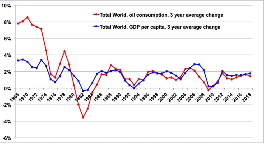 croissance vs petrole