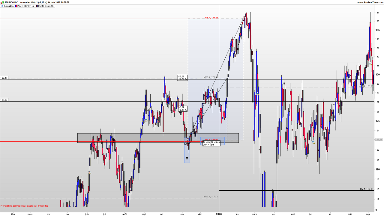 exemple 1 achat action Pepsico avec indicateur GPOT