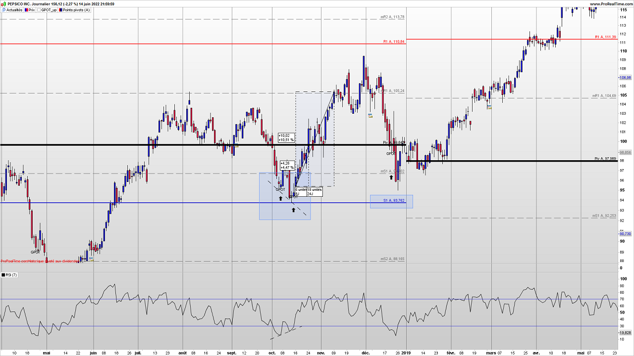 exemple 2 achat action Pepsico avec indicateur GPOT