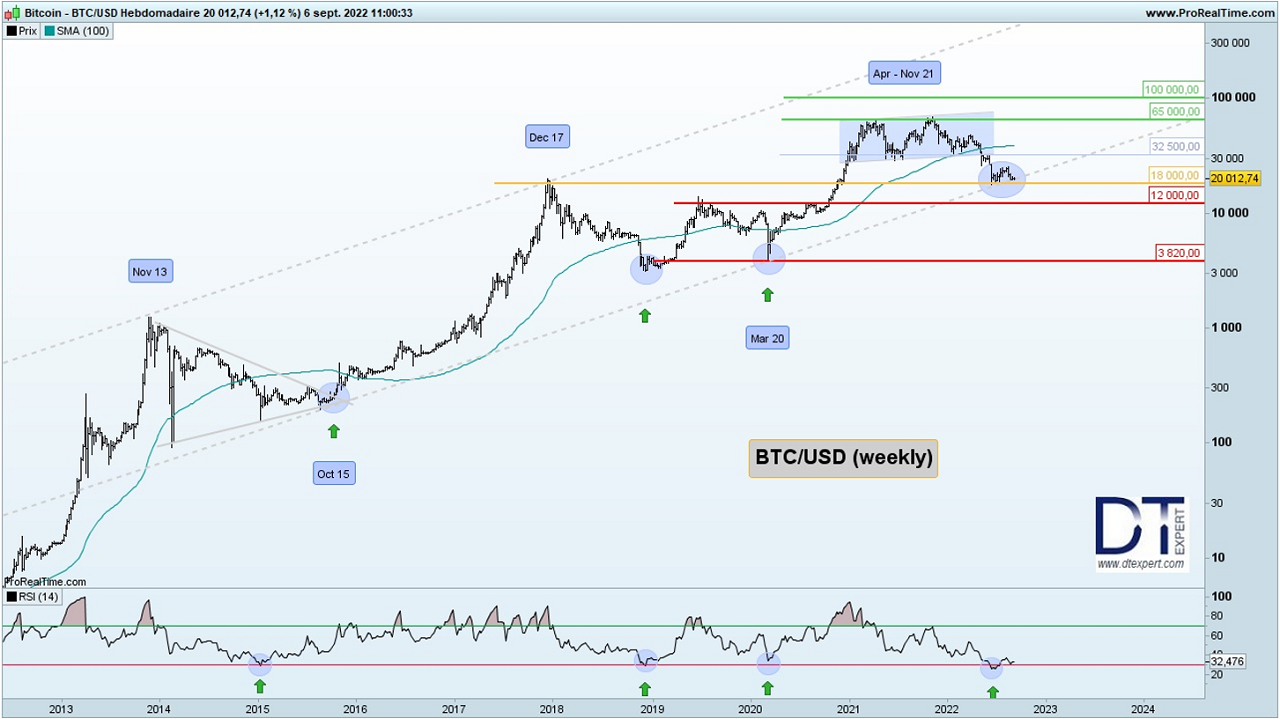 analyse bitcoin weekly