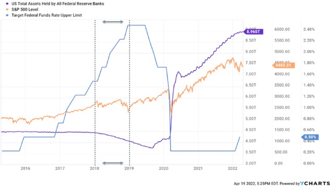 Impact du resserrement monétaire de 2018 sur le bilan de la Fed