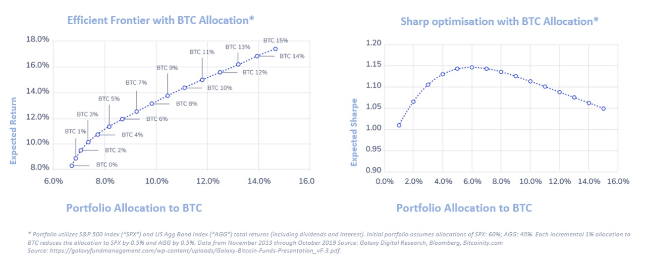 allocation bitcoin efficace