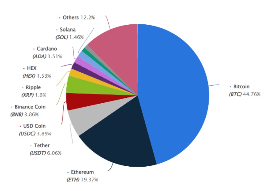 capitalisation crypto statista 2022