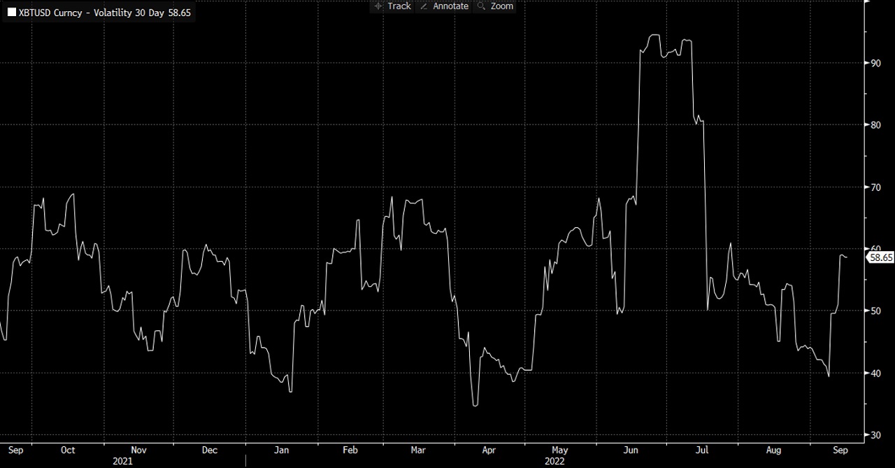 volatilite bitcoin bloomberg