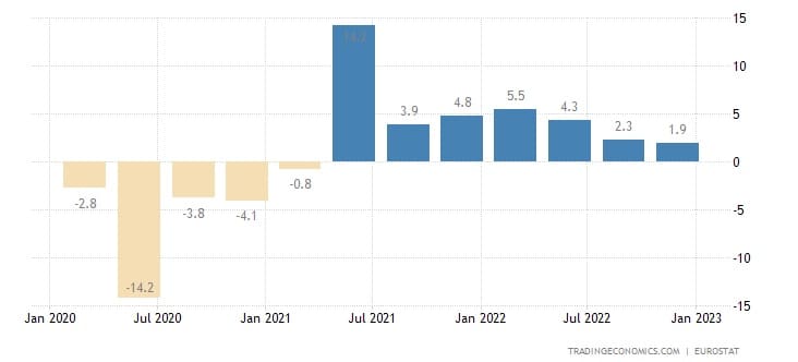 PIB Europe janvier 2023
