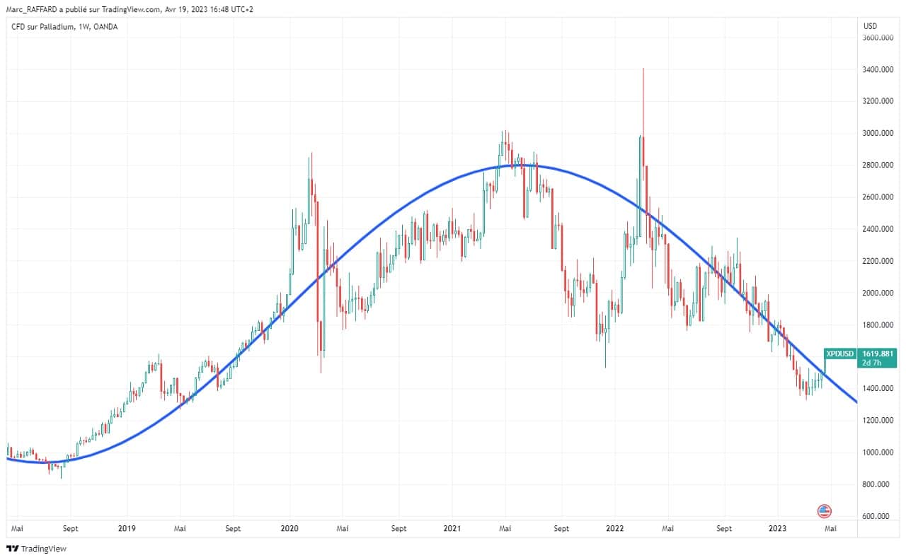 Graphique de l’évolution du cours du palladium sur 5 ans