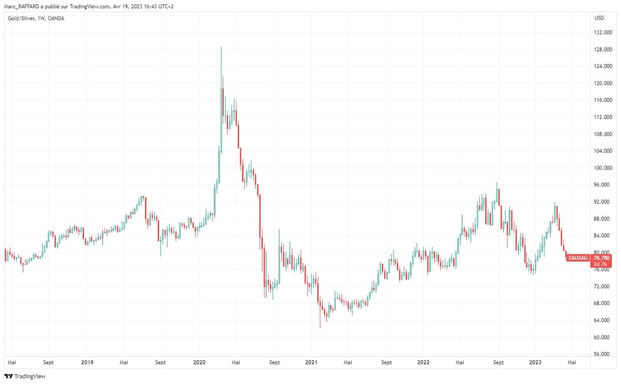 gold vs silver avril 2023